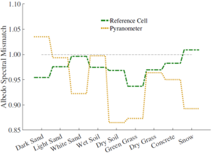 Albedo Spectral Mismatch of Reference Cell Versus Pyranometer
