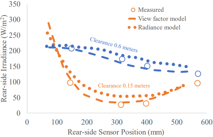 Bifacial Irradiance Versus Sensor Position and Panel Clearance