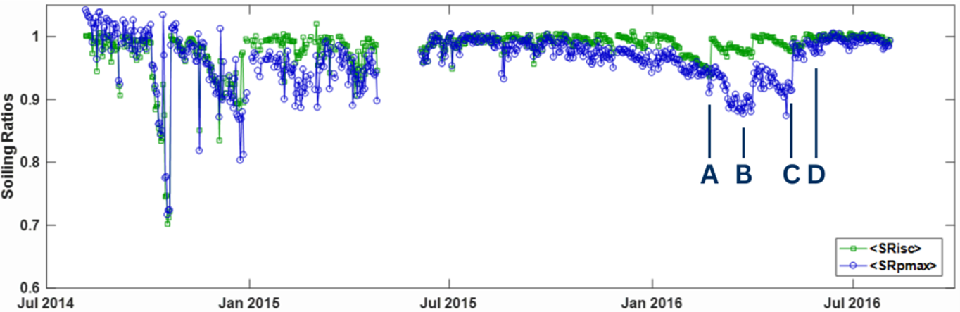 Comparison of Soiling Ratio Measured with Isc Versus Pmax