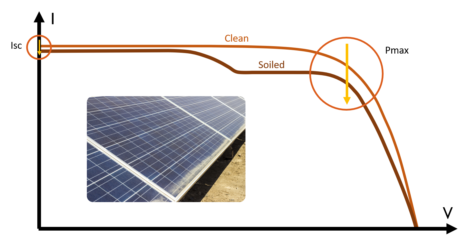 IV Curve with Non-Uniform Soiled Panel