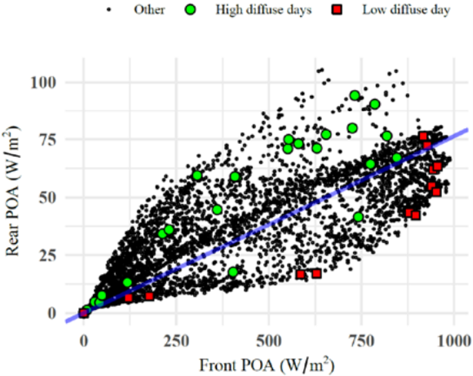 Rear-Side POA Irradiance Versus Front-Side POA Irradiance