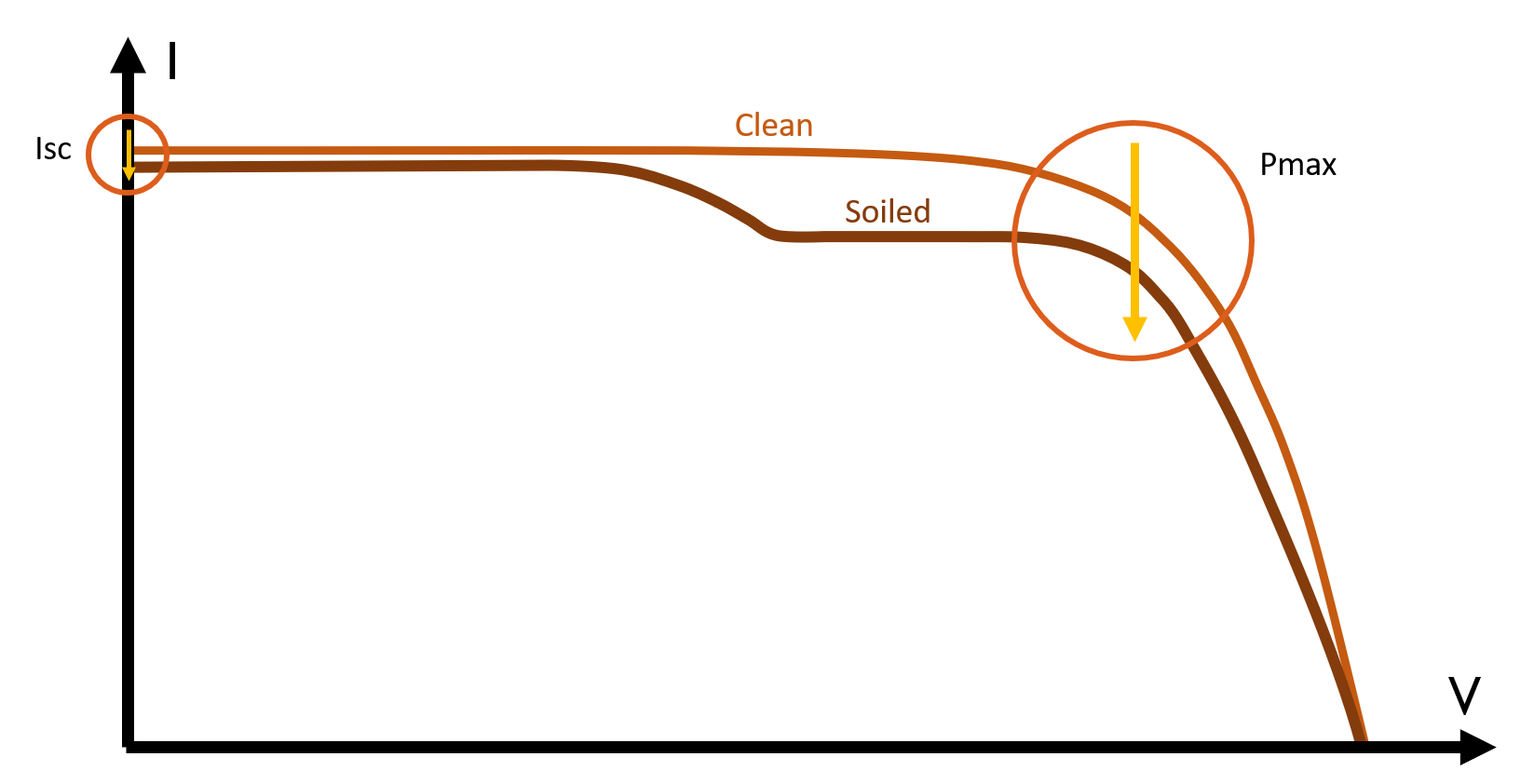 Solar IV Curve