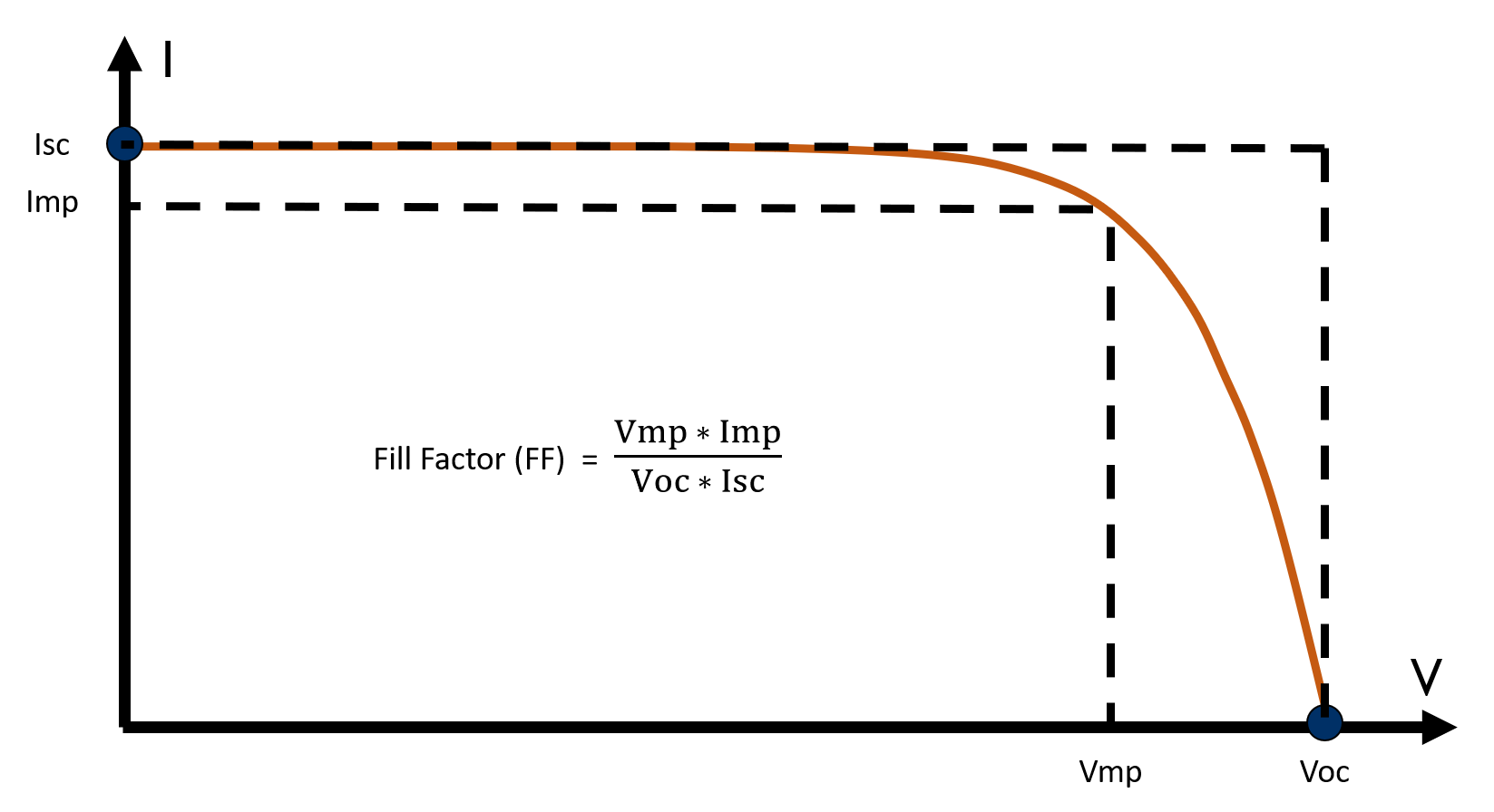 Solar IV Curve Fill Factor
