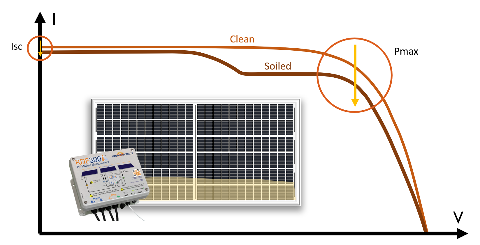 Solar IV Curve with Non-Uniform Soiled Panel and RDE300i