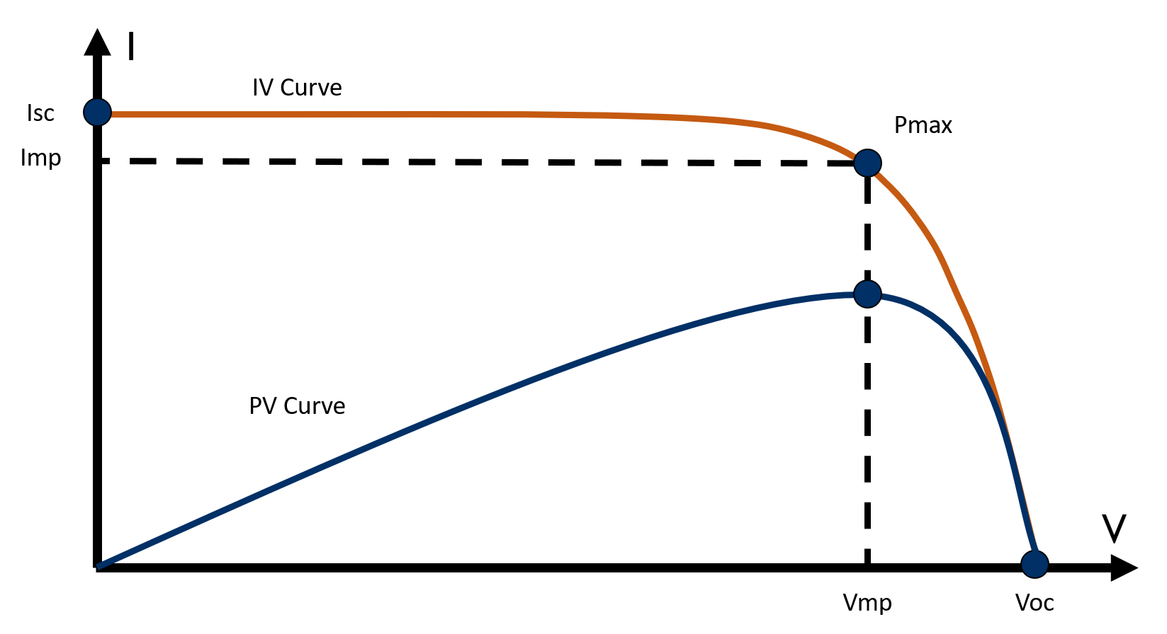 Solar IV Curve