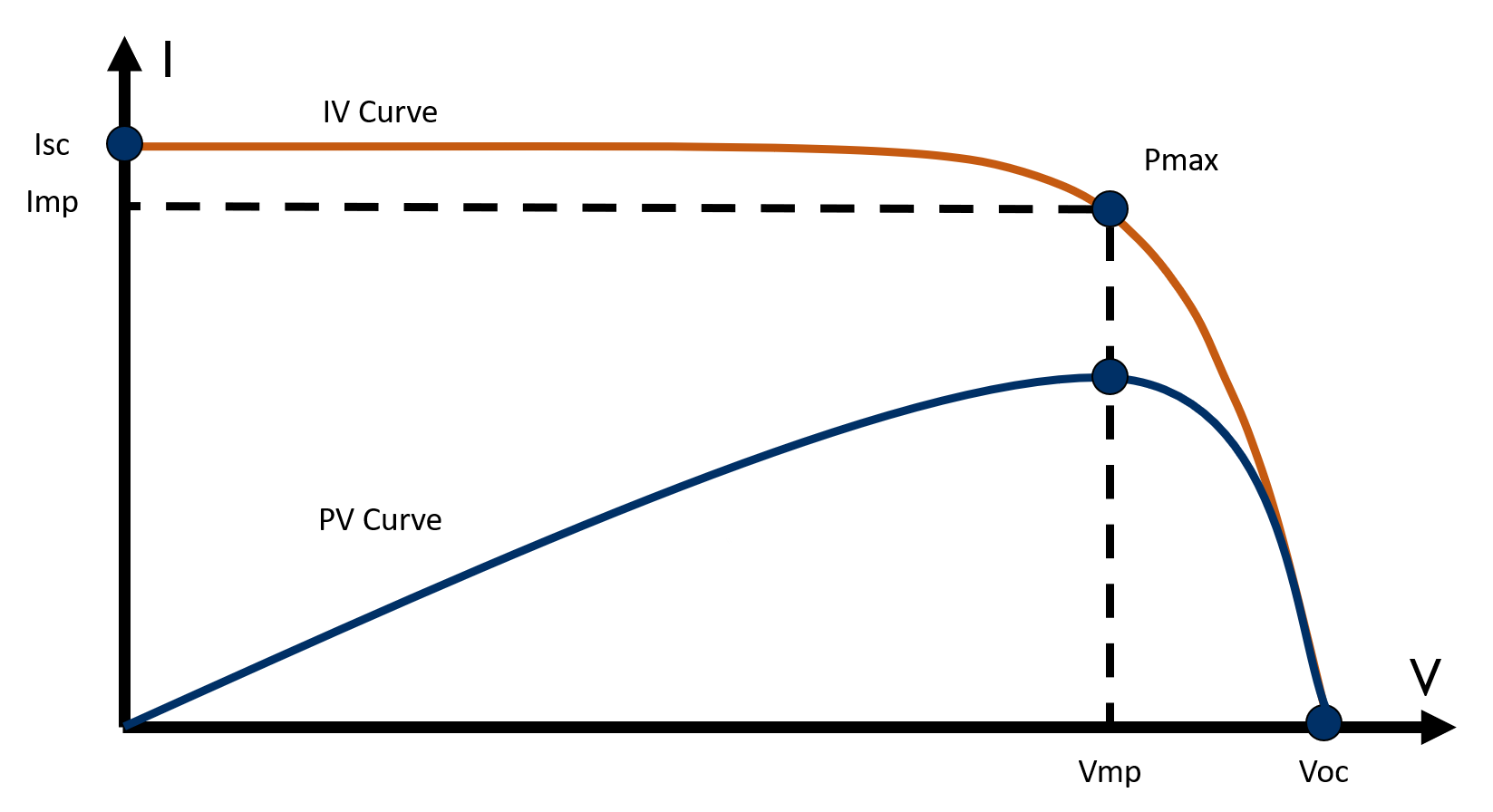 What is a PV Module IV Curve? - Atonometrics